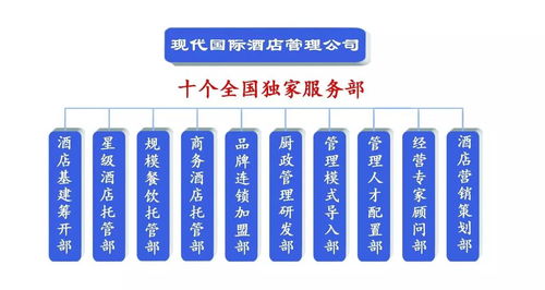 現代國際第三部 規模餐飲托管與酒店管理的新融合