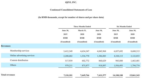 虧損14億元，愛奇藝為何持續難盈利？網絡技術服務背后的困境與挑戰